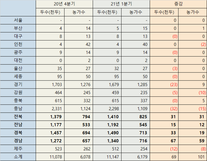  '20년 4분기 및 '21년 1분기 기준 시도별 돼지 사육동향조사 결과@돼지와사람 편집 