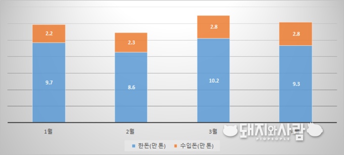 '21년 월별 돼지고기 국내 생산량 및 수입량(단위 만 톤)@돼지와사람 편집