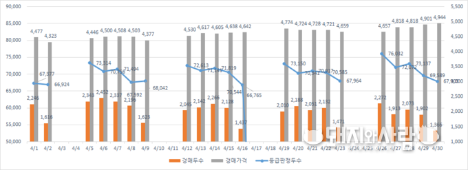 4월 돼지 등급판정두수 및 경매두수, 경매가격(단위 두, 원)@돼지와사람 편집