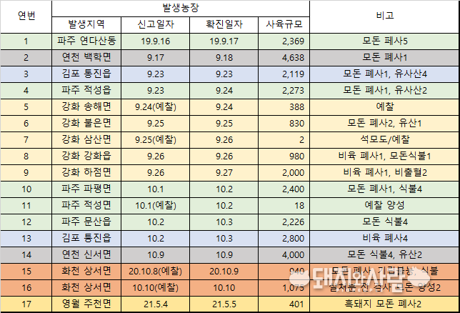 역대 일반돼지 ASF 발생 요약@돼지와사람 편집