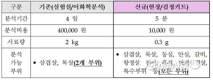 돼지고기 원산지 분석법 비교(기존 이화학분석법 vs. 검정키트)@농관원