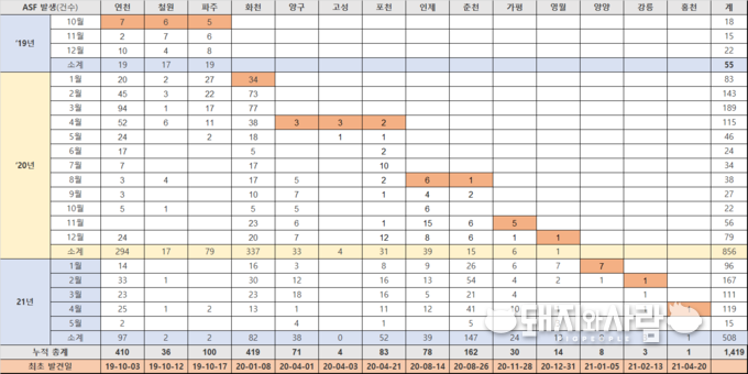 월별 지역별 ASF 양성개체 발생건수(맨 하단 최초 발생일)@돼지와사람 편집 
