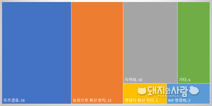 '정부의 ASF 방역 정책의 목표가 무엇이라고 생각되나요?'라는 질문에 모르겠다(33.3%)라고 답한 농가가 가장 많았음@돼지와사람
