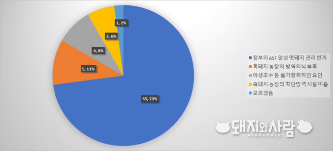 '영월 흑돼지 농장에서 ASF가 발병한 가장 큰 요인'을 묻는 질문에 73% 양돈농가들이 정부의 ASF 양성 멧돼지 관리의 한계 지적@돼지와사람