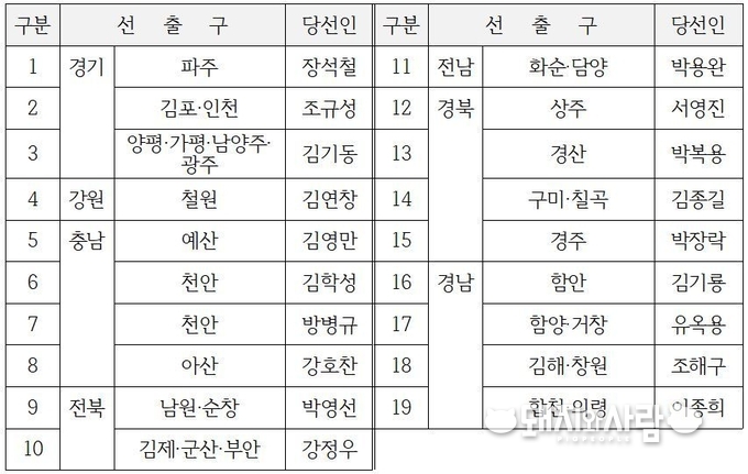 28일 한돈자조금 대의원 보궐선거 당선 결과@한돈자조금