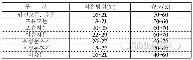 돈사 내 온·습도관리@농촌진흥청