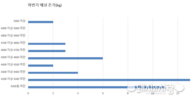 하반기 예상 돈가(kg, 44명 답변)@돼지와사람