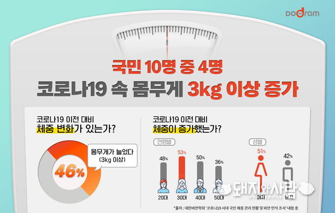 코로나19 체중증가 설문조사 인포그래픽@도드람