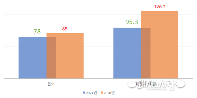 지난해와 올해 1~6월 기간 돈사 화재 발생건수(건) 및 누적 재산피해액(억 원)@소방청 자료 편집