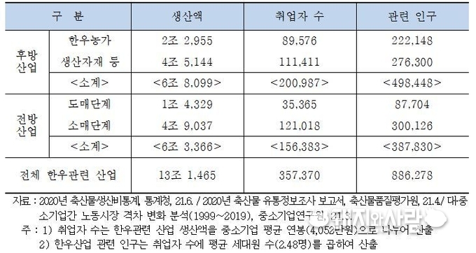 2021년 한우관련 산업 취업자 및 인구수 추정@한우정책연구소
