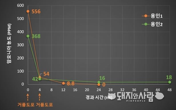 용인 돈분장 적용 후 암모니아 발생 농도 변화@정승우 교수