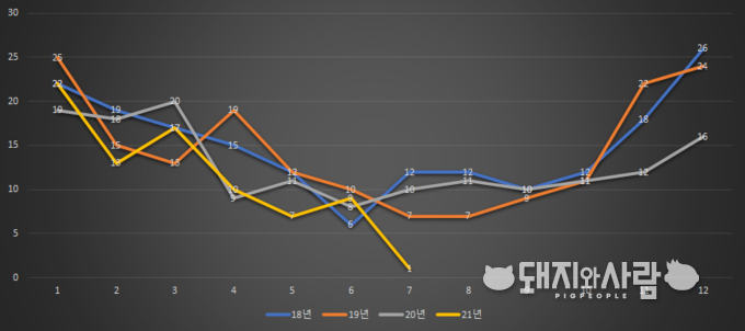 최근 4년간 월별 돈사 화재 발생건수...가장 최근 월 최소 발생건수는 5건('15년 9월)@소방청 자료 편집
