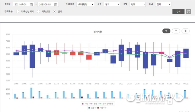 돼지 일별 낙찰현황@축산유통정보 갈무리