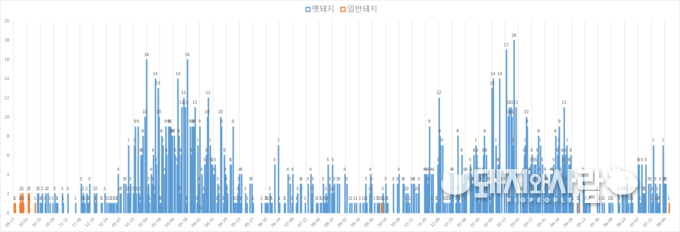 역대 일자별 ASF 발생 이력(주황색 사육돼지, 파란색 야생멧돼지)@돼지와사람 편집