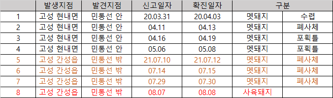 고성 지역 내 ASF 발생 상황@돼지와사람 정리