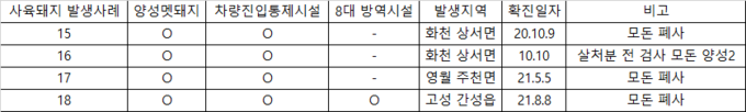 '20년과 '21년 사육돼지 ASF 발생 사례 요약@돼지와사람 편집