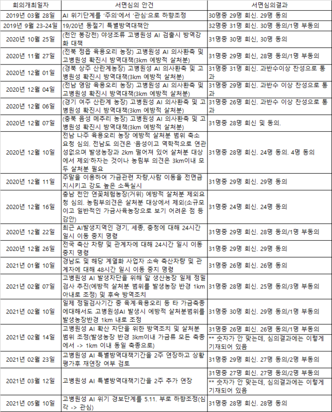 2020년-2021년 중앙가축방역심의회 가금분과 서면심의 결과@농본
