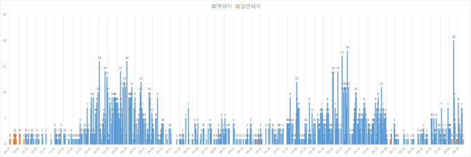 일자별 국내 역대 ASF 발생 현황(주황 농장, 파랑 멧돼지)@돼지와사람 편집
