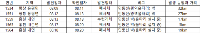 홍천 ASF 발생 농장 주변 울타리 경계 밖서 발견된 야생멧돼지 사례@돼지와사람 편집