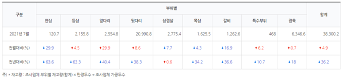국내 돼지 재고 상황(7월 기준, 단위 톤, %)@축산물품질평가원