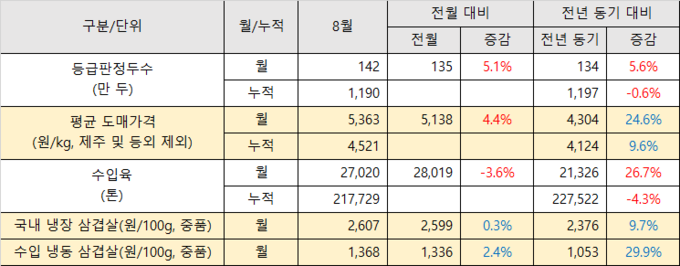 8월 돼지고기 생산 및 수입, 도소매가격 분석@돼지와사람 편집