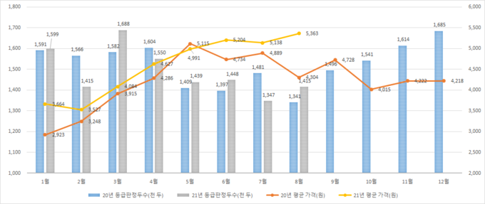 월별 등급판정두수(단위 천두) 및 평균 가격(단위 원)@돼지와사람 편집