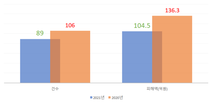 '20년과 '21년 8월까지 누적 화재 발생건수와 재산피해액@소방청 자료 편집