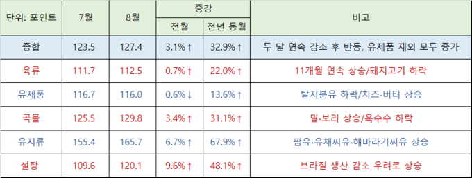 7월 육류(110.3→111.7), 유제품(116.5→116.7) 가격이 보정되어 7월 식량가격지수 조정(123.0→123.5)@FAO 자료 편집