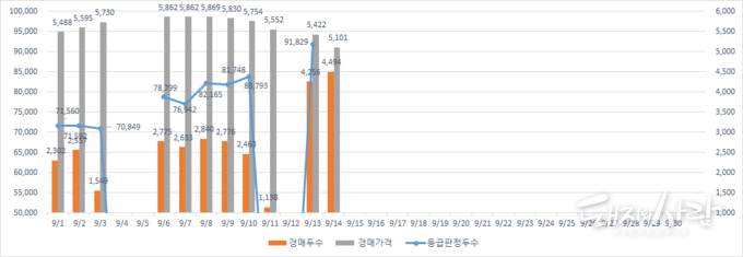9월 일별 등급판정두수, 경매두수, 도매가격@돼지와사람 편집
