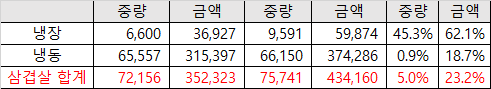 올해 1-7월 누적 삼겹살 수입 중량(톤) 및 금액(천 달러). 참고로 식약처 검사 통계 자료와는 다소 차이가 있음. 