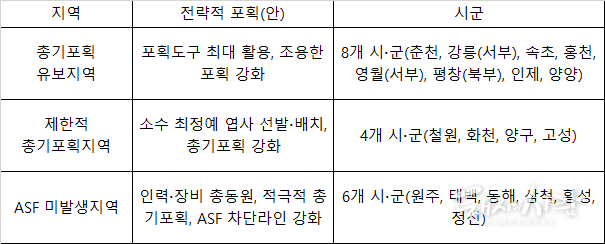 지역별 전략적 포획(1단계 12월까지 5천 마리, 2단계 3월까지 추가 5천 마리 포획 목표)@강원도