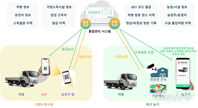 거점소독시설 활용 전자소독필증 발급 체계@ETRI