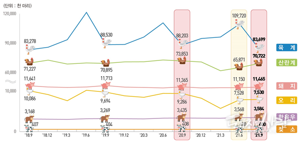 최근 분기별 가축사육동향@통계청