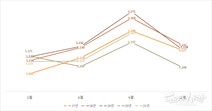 최근 5년간 분기별 돼지 전체 사육두수(단위 만 두)@통계청 자료 편집
