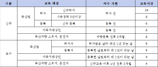 교육 대상자별 교육시간(미이수자는 과태료 부과됨)@농식품부