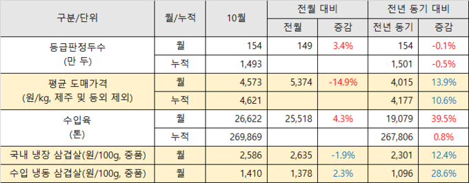10월 국내산 및 수입산 돼지 도소매 가격 분석(축산물품질평가원, 식품의약품안전처, KAMIS)@돼지와사람 편집