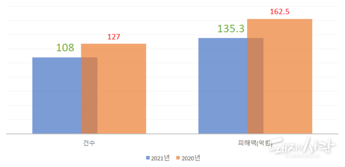 지난해와 올해 10월까지 누적 돈사 화재 발생건수(단위 건)와 재산피해액((단위 억 원)@소방청