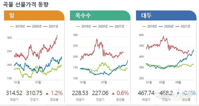 KREI해외곡물시장정보