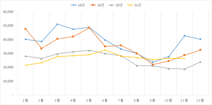 최근 4년간 월별 돼지고기 수입량(단위 만 톤)@식품의약품안전처