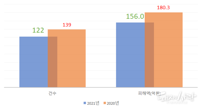 '20년과 '21년 각 11월까지의 화재 발생건수와 재산피해액@소방청 자료 편집