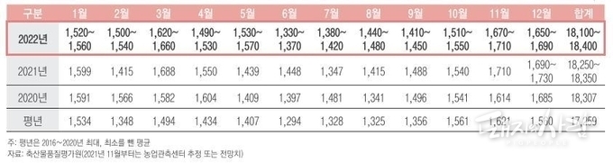 &nbsp;돼지 도축두수 전망(단위 천 마리, %)@축산관측센터