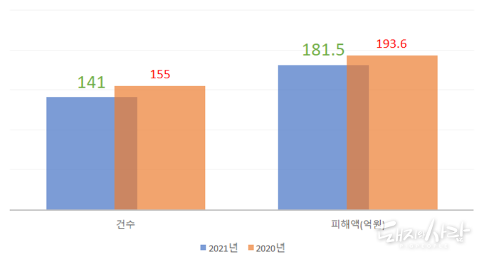 '20년과 '21년 돈사 화재 발생건수와 재산피해액@소방청 자료 집계