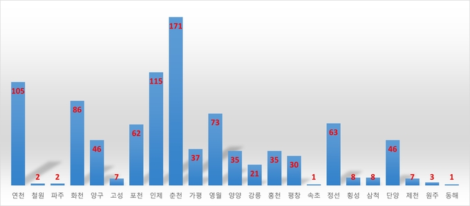 2021년 시군별 양성멧돼지 발견건수@환경부 자료 편집