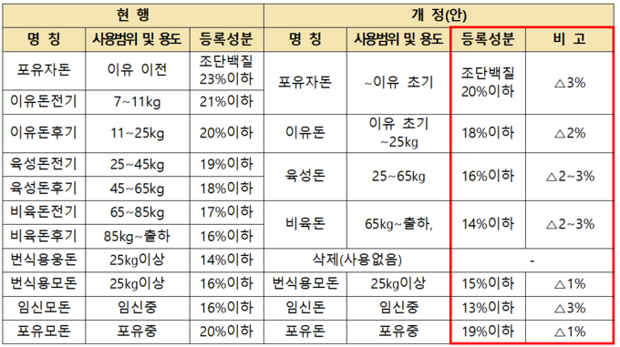 사료 등의 기준 및 규격 일부개정고시안 중 양돈사료 관련 개정안@농식품부