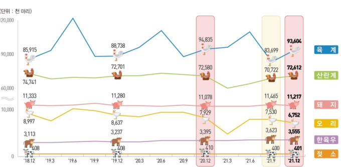 최근 분기별 가축사육동향@통계청