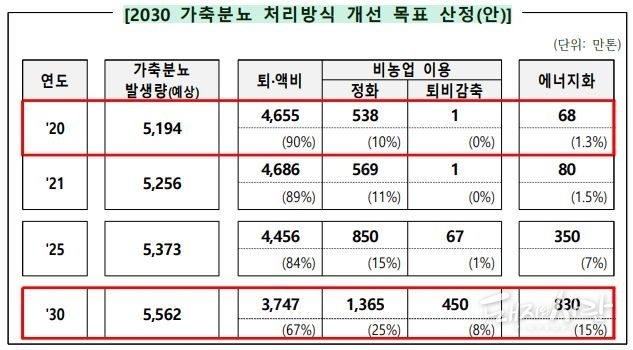 2030 가축분뇨 처리방식 개선 목표 산정안@농식품부