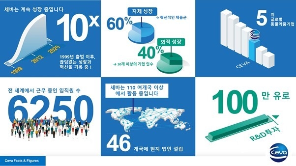 글로벌 TOP 5 동물약품기업, 프랑스 ‘세바 상떼 아니말 (Ceva Santé Animale)’