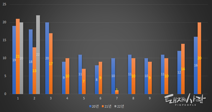 최근 3년간 월별 돈사 화재 발생건수@소방청
