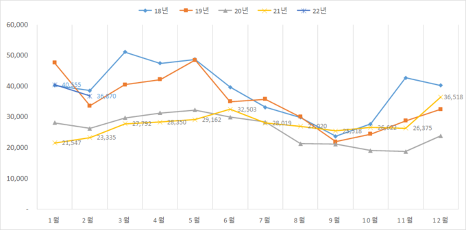 월별 돼지고기 수입량(단위 톤)@식품의약품안전처 자료