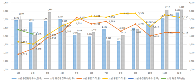 <strong>월별 등급판정두수(단위 천두) 및 평균 가격(단위 원)@축산물품질평가원 자료</strong>